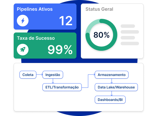 Diagrama de data pipeline mostrando fluxo de dados empresariais automatizado