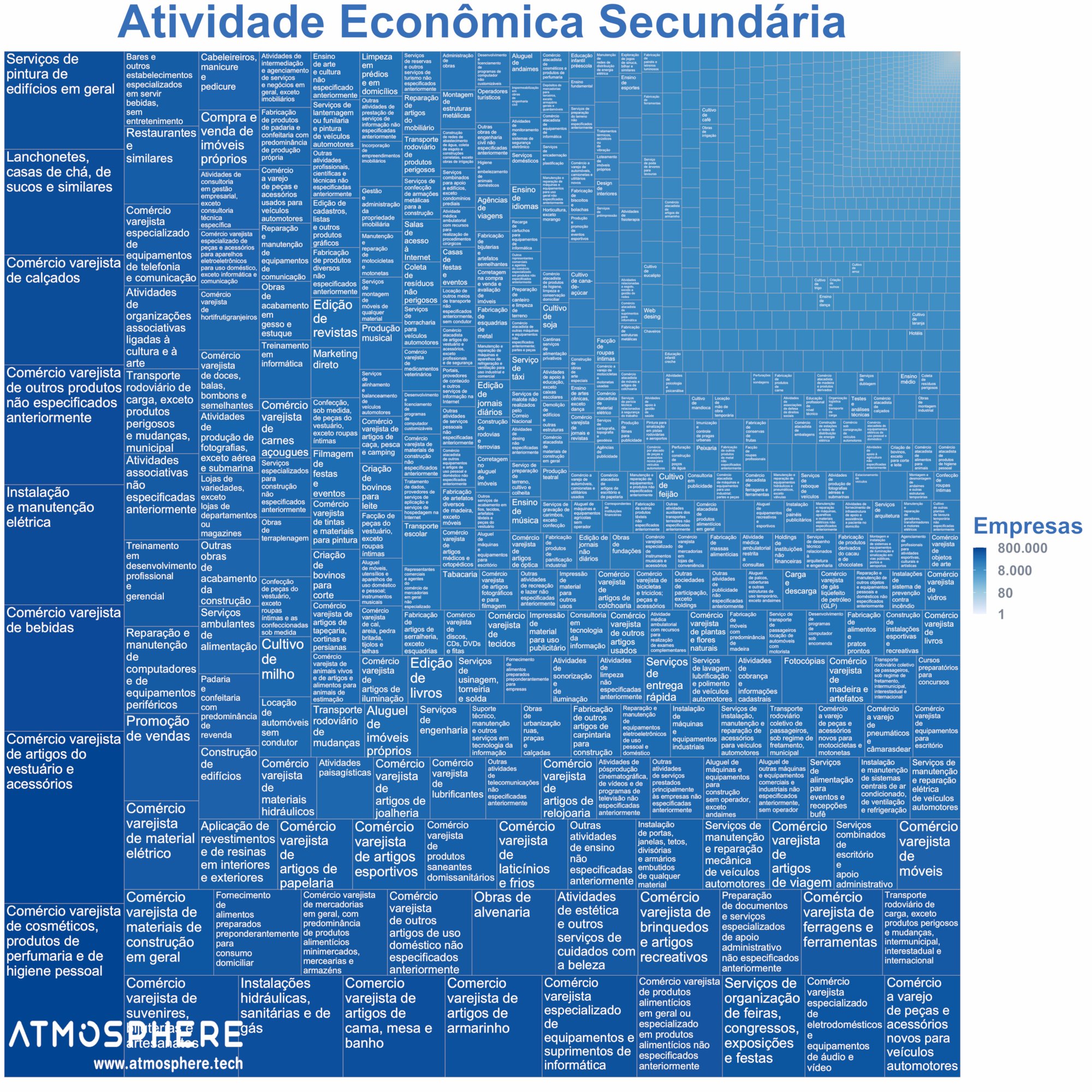 Oportunidados CNAE Atividade Econômica Secundária das Empresas no Brasil