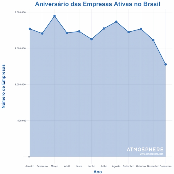 Oportunidados Aniversário das Empresas Ativas no Brasil por Mês