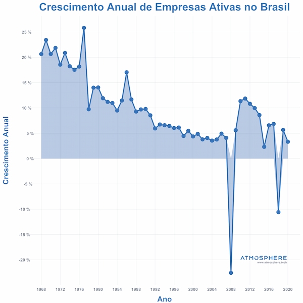 Oportunidados Crescimento Anual de Empresas Ativas no Brasil