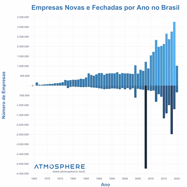 Oportunidados Empresas Novas e Fechadas por Ano no Brasil