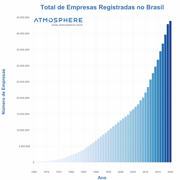 Oportunidados Total Empresas Registradas no Brasil