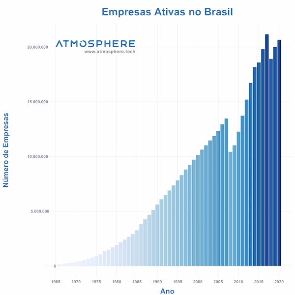 Oportunidados Empresas Ativas por Ano no Brasil