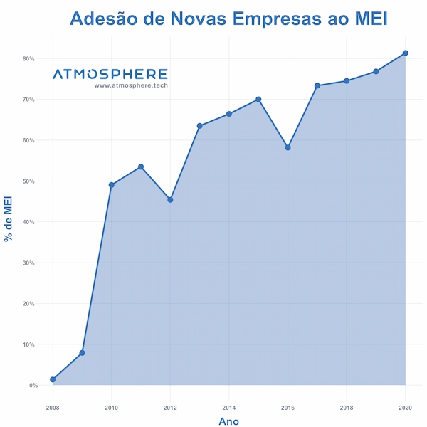 Oportunidados MEI Adesão de Novas Empresas no Brasil