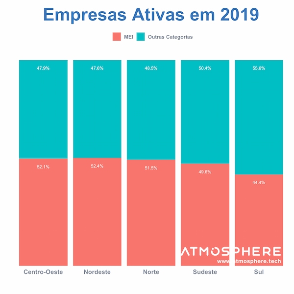 Oportunidados Gráfico de MEI Ativos por região em 2019