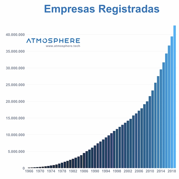 Empresas registradas no Brasil ano após ano desde 1966