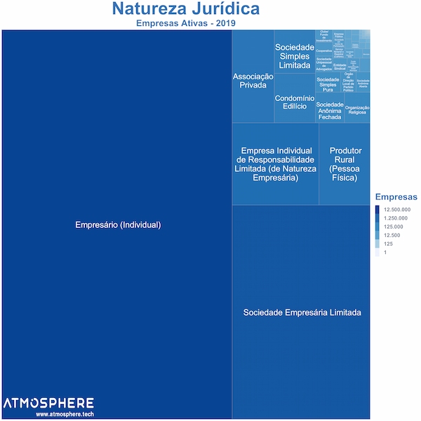 Distribuição de Natureza Jurídica das Empresas Ativas no Brasil em 2019